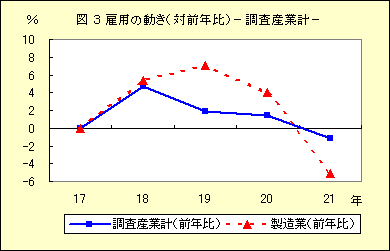 図３　雇用の動き