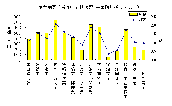 産業別夏季賞与の支給状況