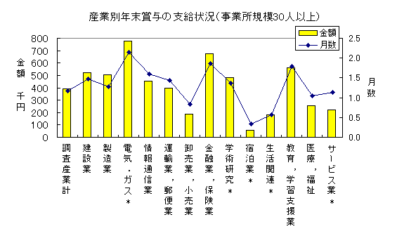 産業別年末賞与の支給状況