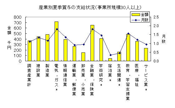 産業別夏季賞与の支給状況