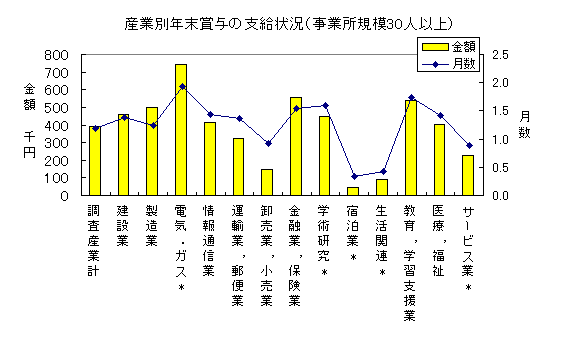 産業別年末賞与の支給状況