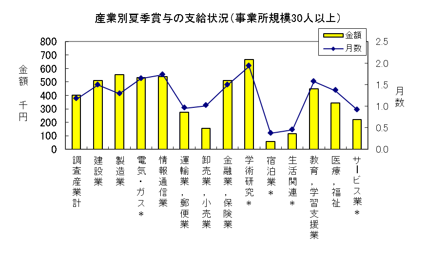 産業別夏季賞与の支給状況