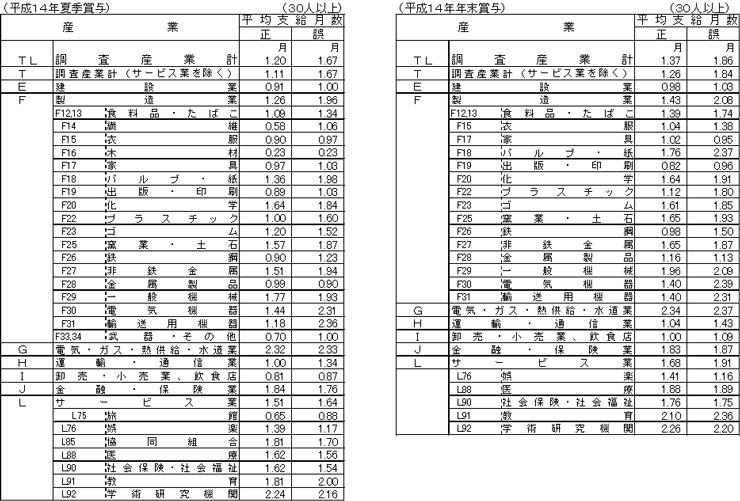 平成14年夏季賞与・冬季賞与の訂正