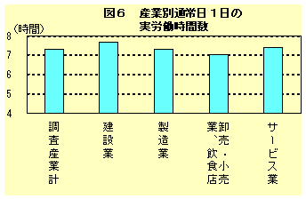 図６　産業別通常日１日の実労働時間数