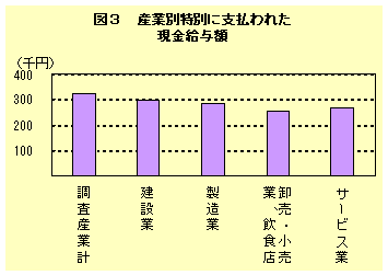 図３　産業別特別に支払われた現金給与額