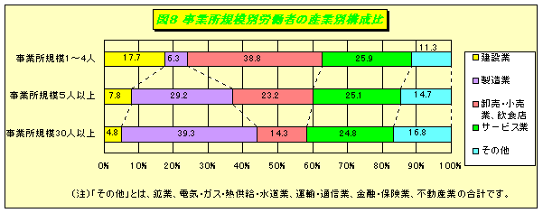 事業所規模別の、労働者の産業別構成比です。サービス業を除き、事業所規模によって就労比率が異なっています。