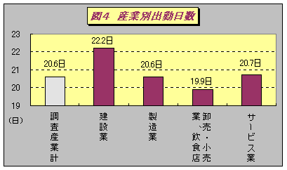 平成15年7月の産業別出勤日数です。全産業の平均は20.6日でした。