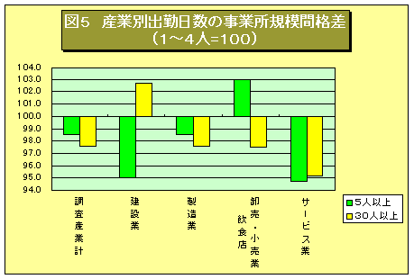 出勤日数の、産業別事業所規模間格差です。1～4人の事業所と他規模の事業所では、サービス業でもっとも格差が開いています（約5％少ない）。