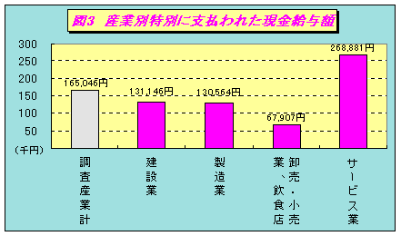 産業別の、特別に支払われた現金給与額です。全産業の平均は165,046円でした。