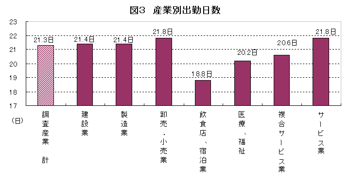 平成16年7月の、産業別出勤日数です。全産業の平均は21.3日でした。