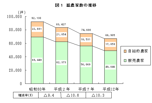 図１ 総農家数の推移