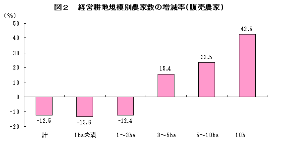 図２ 経営耕地規模別農家数の増減率（販売農家）