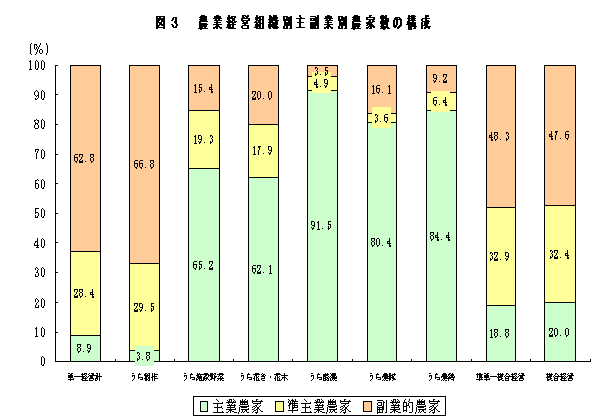 図３ 農業経営組織別主副業別農家数の構成