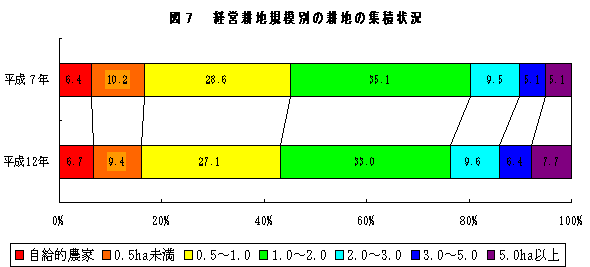 図７ 経営耕地規模別の耕地の集積状況