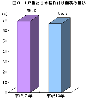 図８ １戸当たり水稲作付け面積の推移