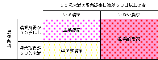 図２ 主業・準主業・副業的農家の区分け