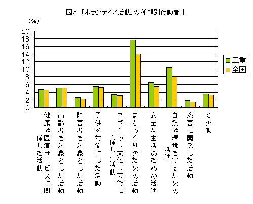 図５　「ボランティア活動」の種類別行動者率