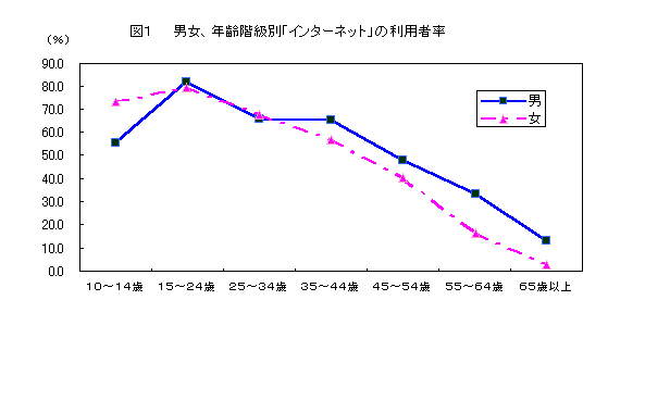 図１　男女、年齢階級別「インターネット」の利用率