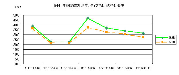 図４年齢階級別「ボランティア活動」の行動者率