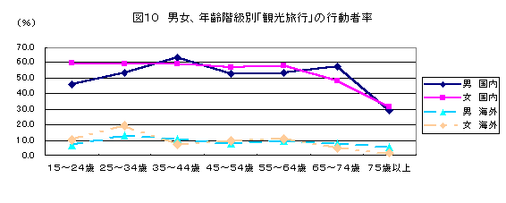 図１０　男女、年齢階級別「観光旅行」の行動者率