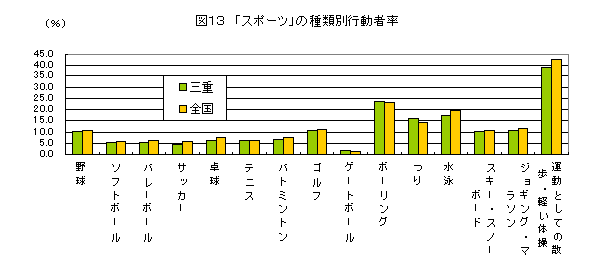 図１３　「スポーツ」の種類別行動者率