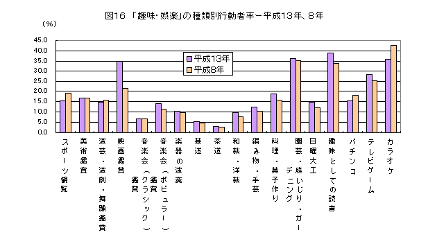 図１６　「趣味・娯楽」の種類別行動者率ー平成１３年、８年