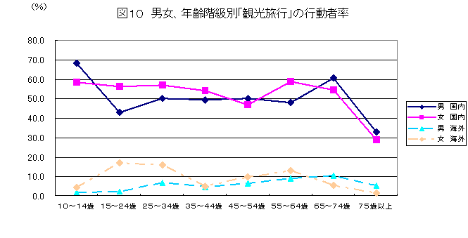 観光旅行の行動者率を男女、国内海外別に各年齢階級で比較しています。