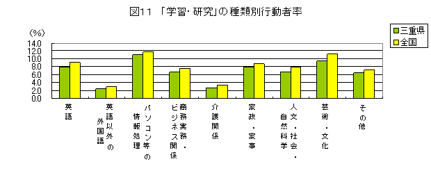 学習・研究の種類別行動者率を全国と比較しています。