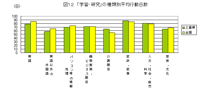 学習・研究の種類別平均行動日数を全国と比較しています。