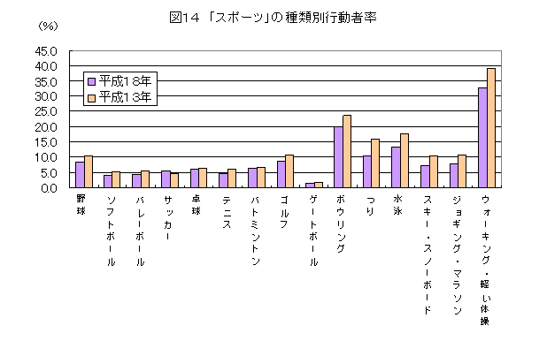 スポーツの種類別行動者率を１３年調査と比較しています。