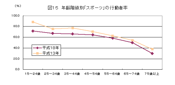 スポーツの年齢階級別行動者率を１３年調査と比較しています。