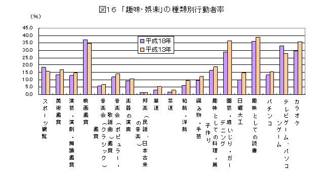 趣味・娯楽の種類別行動者率を１３年調査と比較しています。