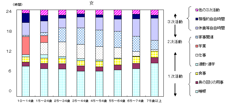 女性の生活時間の種類を年齢階級別に比較しています。