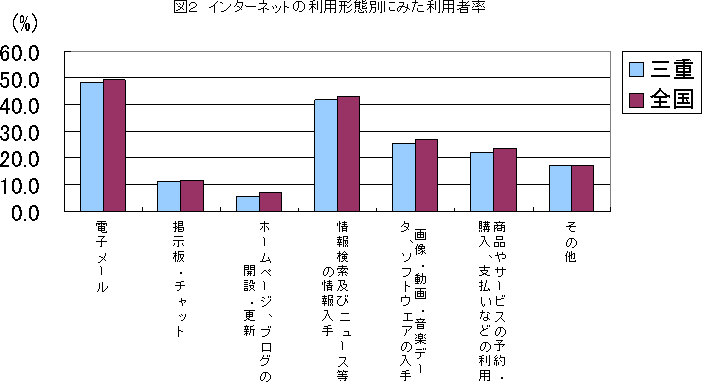 インターネットの利用者率を利用形態別に全国と比較しています。