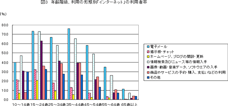 インターネットの利用の形態別を年齢階級別に比較しています。