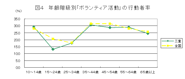 ボランティアの行動者率を年齢階級別に全国と比較しています。