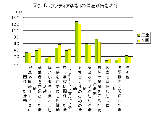 ボランティア活動の種類別行動者率を全国と比較しています。