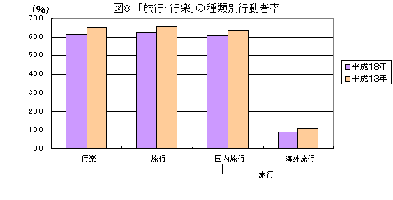 旅行・行楽の種類別行動者率を１３年調査と比較しています。