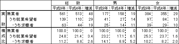 表9