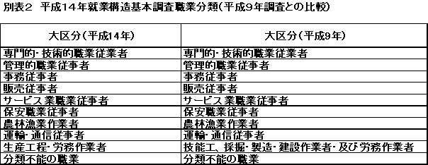 別表２　平成１４年就業構造基本調査職業分類（平成９年調査との比較）