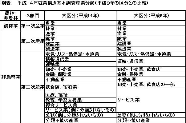 別表１　平成１４年就業構造基本調査産業分類（平成９年の区分との比較）