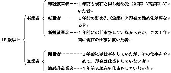 過去１年以内の就業異動