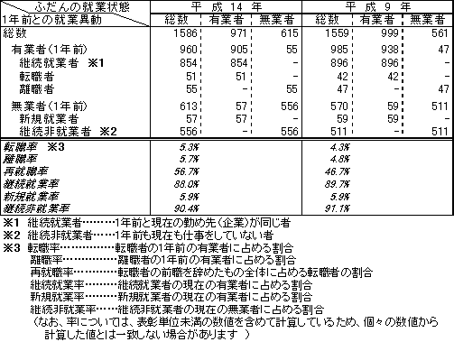 表７　ふだんの就業状態、1年前との就業異動別15歳以上人口－平成１４年・９年