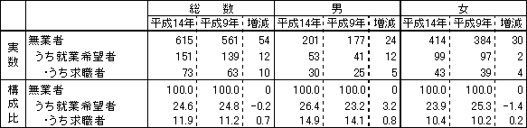 表９　男女別就業希望者数、求職者数及び構成比－平成１４年・９年