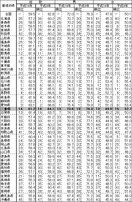 表１１　男女、都道府県別有業率－平成１４年・平成９年