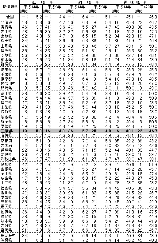 表１２　都道府県別転職率・離職率・再就職率－平成１４年・平成９年