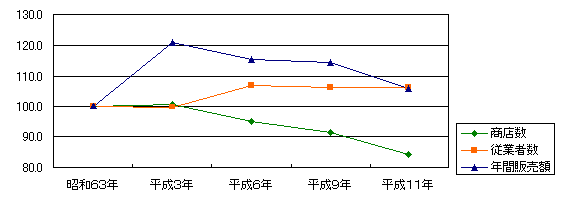 図１ 指数でみた三重県商業の推移