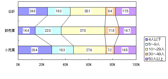 図６ 従業者規模別従業者数構成比