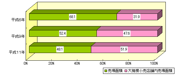 図１８ 小売商店売場面積に占める大規模小売店舗内売り場面積の推移