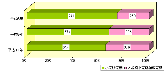 図１７ 小売販売額に占める大規模小売店舗内年間販売額の推移